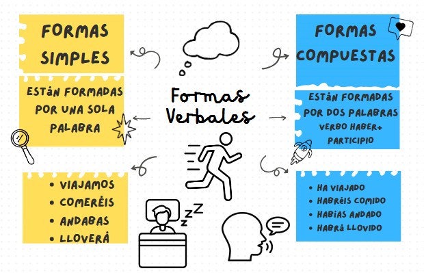 Formas verbales: simples y compuestas